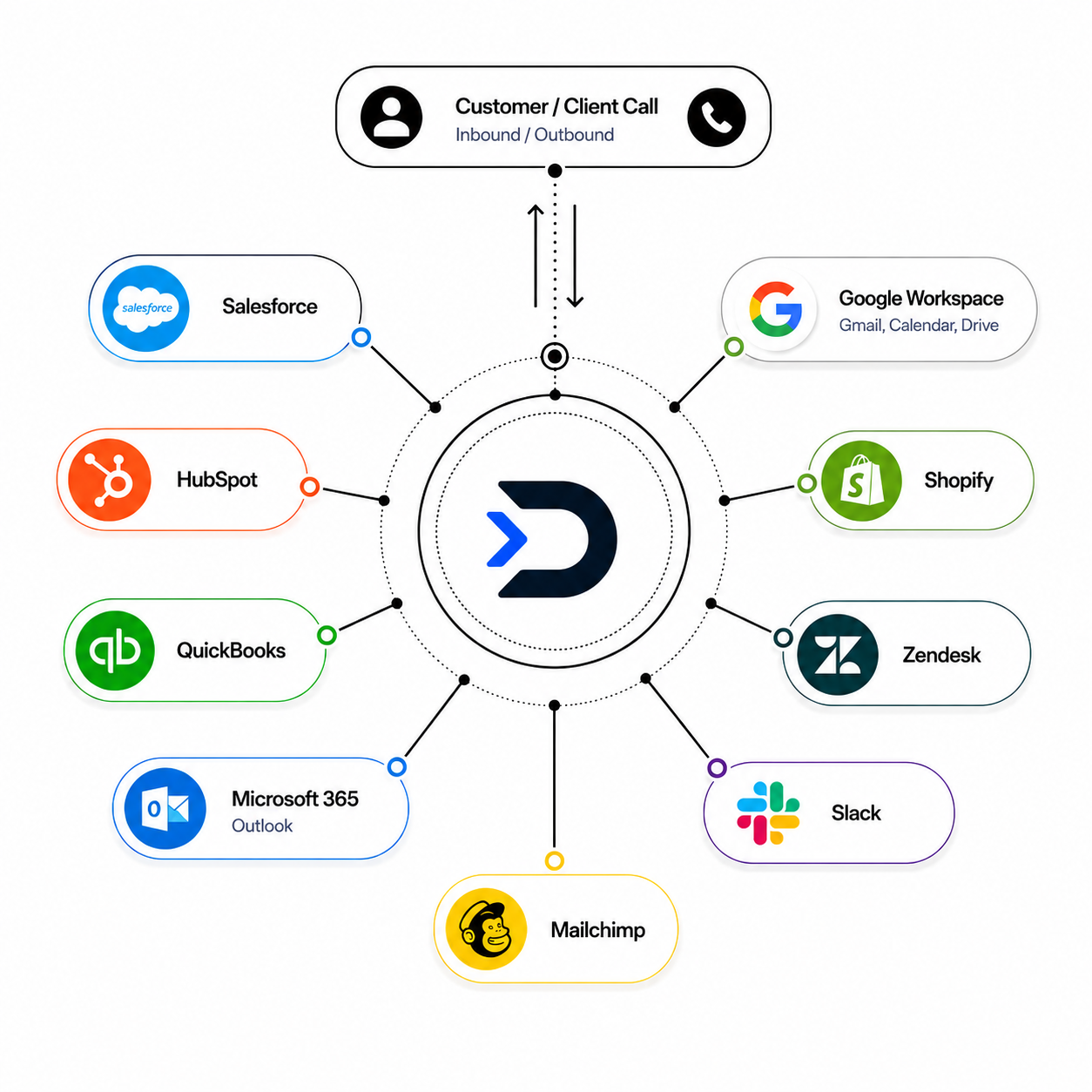 Dialnox connected to CRM, billing, calendar, commerce, and workspace platforms
